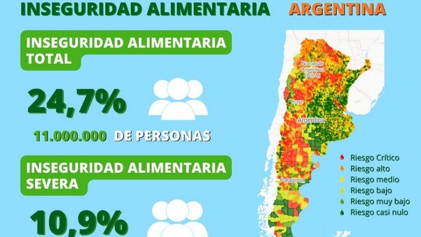 La UCA estimó que la pobreza en Argentina ascendió al 55,5% y la indigencia al 17,5%