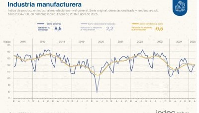 La industria rebotó 2,2% mensual en abril y la construcción repuntó 5,1%