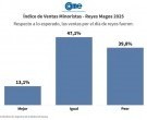 Reyes Magos: Ventas minoristas crecieron 0,5% interanual, pero el ticket promedio se desplomó 42%