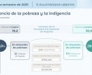 La pobreza en Argentina cayó al nivel más bajo desde 2018