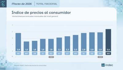 La inflación de marzo fue del 3,4% y acumuló 9,4% en el primer trimestre del año