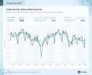La industria tuvo un repunte en marzo del 3.2%, según el INDEC