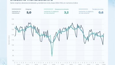 La industria tuvo un repunte en marzo del 3.2%, según el INDEC