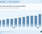 La inflación de abril fue de 2,6% y acumuló 32,4% en doce meses