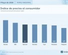 La inflación de mayo fue de 2,1% y se desaceleró por segundo mes consecutivo