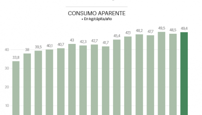 El pollo se consolida como la carne más consumida por los argentinos