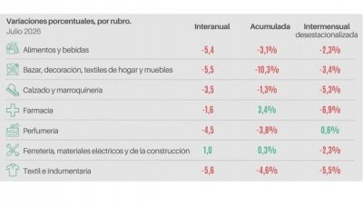 Según CAME: Las ventas minoristas pyme bajaron 3,8% interanual en julio