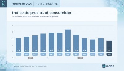 La inflación de agosto se desaceleró y fue del 1,7%, el nivel más bajo en 14 meses