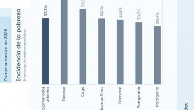 La pobreza subió a 32,3% en el primer semestre de 2026, según el INDEC