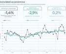 La actividad económica cayó 2,9% en julio, el mayor retroceso mensual en seis años