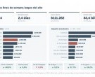 Fin de semana largo: viajaron casi 1,5 millones de turistas, pero el gasto total cayó 2,2% real