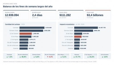 Fin de semana largo: viajaron casi 1,5 millones de turistas, pero el gasto total cayó 2,2% real