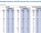 El FMI recortó las proyecciones de crecimiento para la Argentina este año y en 2027