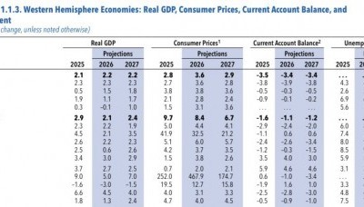 El FMI recortó las proyecciones de crecimiento para la Argentina este año y en 2027