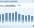 La inflación se aceleró al 1,9% en septiembre y acumuló 33,4% en doce meses