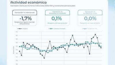 INDEC: La actividad económica cayó 1,7% interanual en agosto